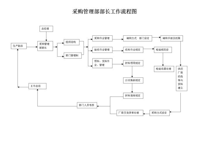 采购管理部部长工作流程图.doc 1页