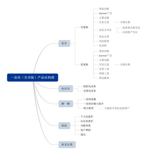 一亩田(安卓版)产品结构图