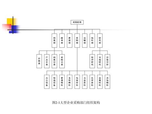 采购管理-采购组织及采购人员(ppt 47页)