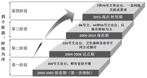 关于中国医疗用品集中采购分四个阶段的10个趋势