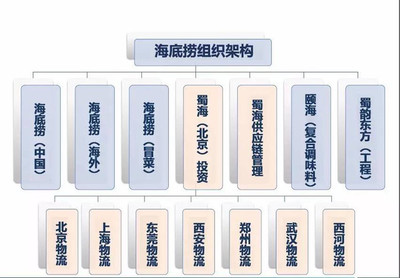 海底捞进化论:一场彻底的组织变革正在爆发!