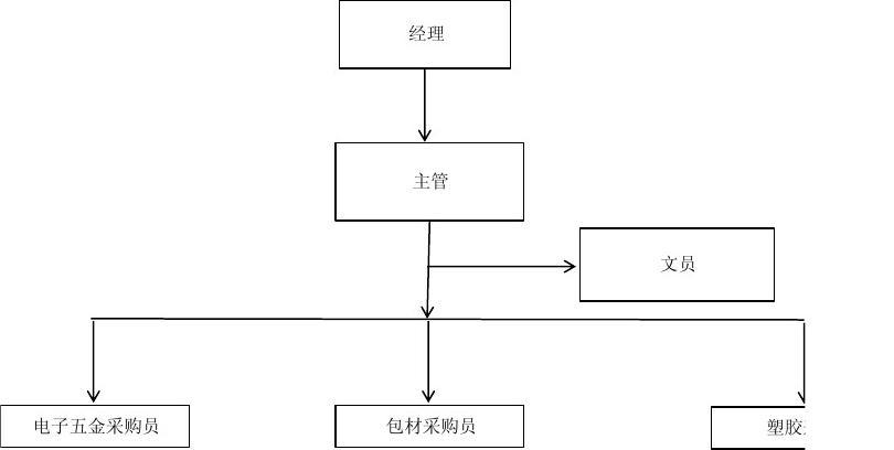 采购部组织架构图