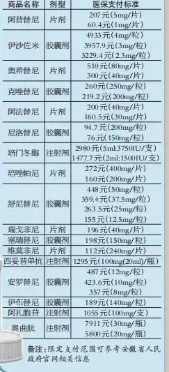 安徽医保目录中这13种 救命药 再降价 平均降幅近4成