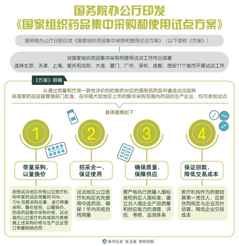 图表:国务院办公厅印发《国家组织药品集中采购和使用试点方案》