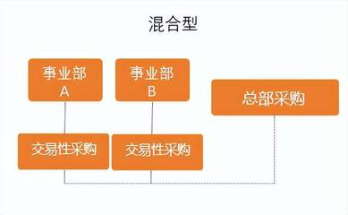 采购的组织架构和岗位设置