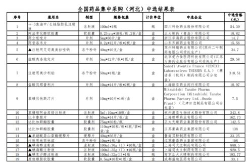 好消息 第五批国家组织集中带量采购药品即将实施