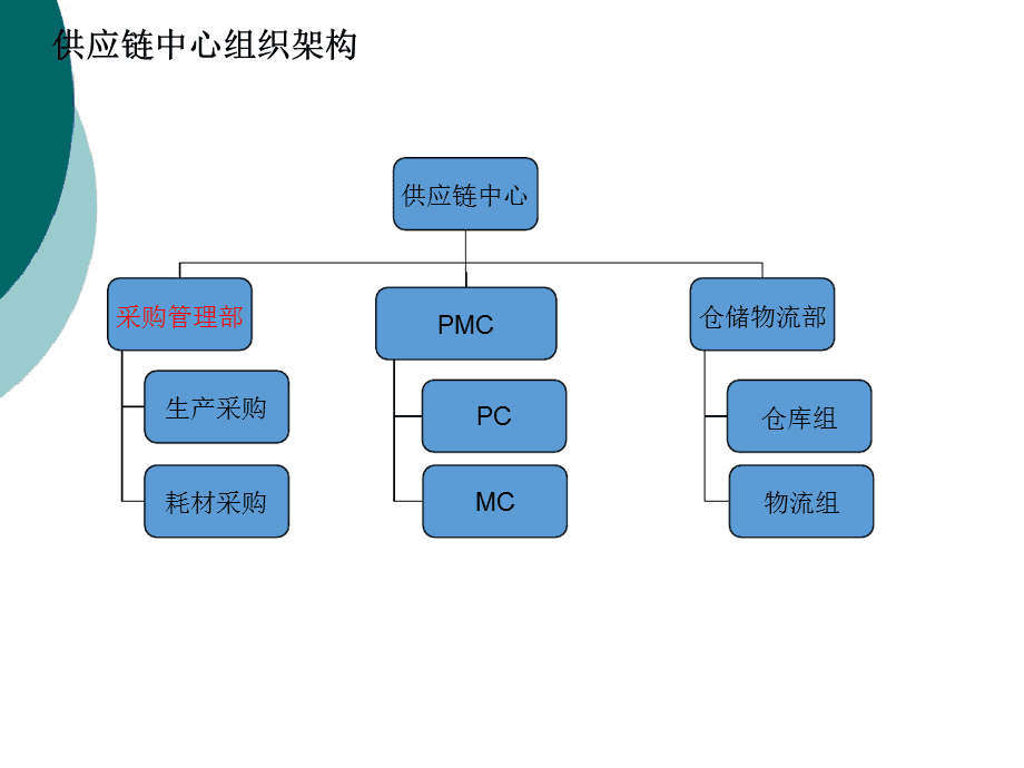 供应链中心组织架构