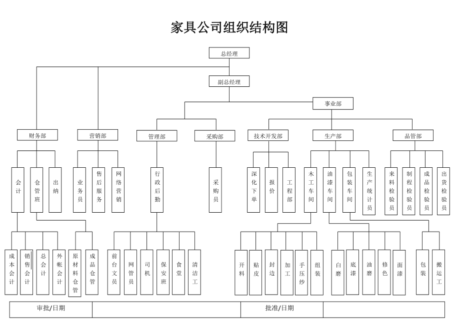 家具公司组织结构图