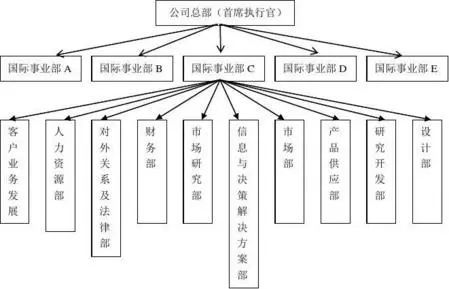 几种常见组织架构对公司发展的利弊